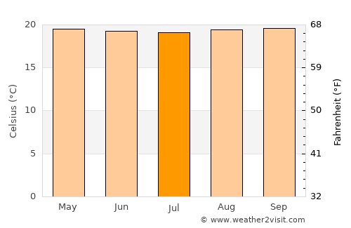 Belalcazar average temperature in July