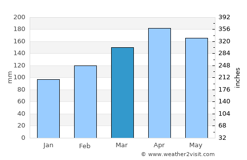 Belalcazar average rain in March