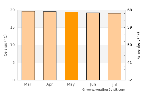 Belalcazar average temperature in May