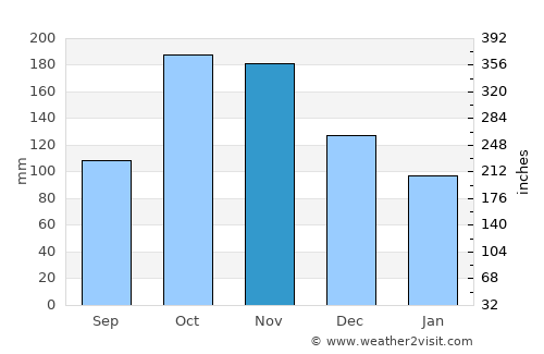 Belalcazar average rain in November