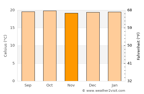 Belalcazar average temperature in November