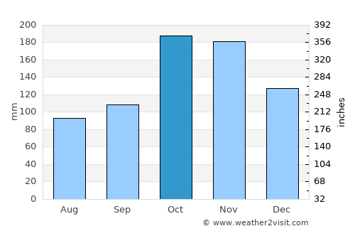 Belalcazar average rain in October