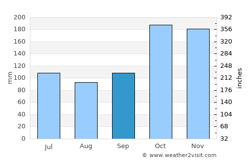 Belalcazar average rain in September