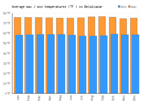 Belalcazar average minimum / maximum temperatures (Fahrenheit)