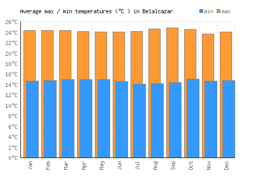 Belalcazar average minimum / maximum temperatures (Celsius)