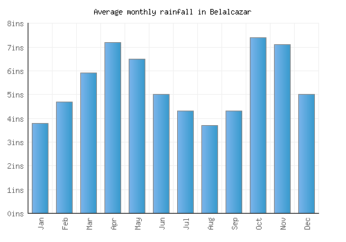 Belalcazar monthly rainfall chart (inches)