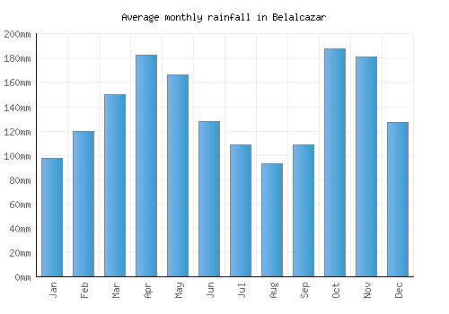 Belalcazar monthly rainfall chart (mm)