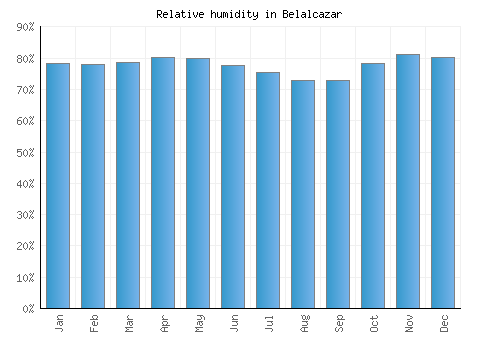 Belalcazar relative humidity averages
