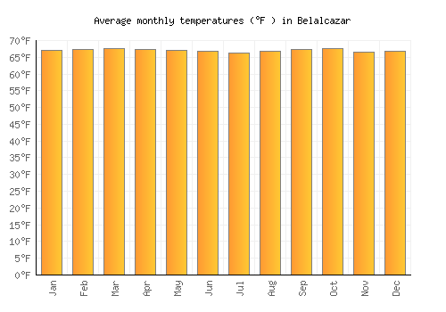 Belalcazar average temperature chart (Fahrenheit)