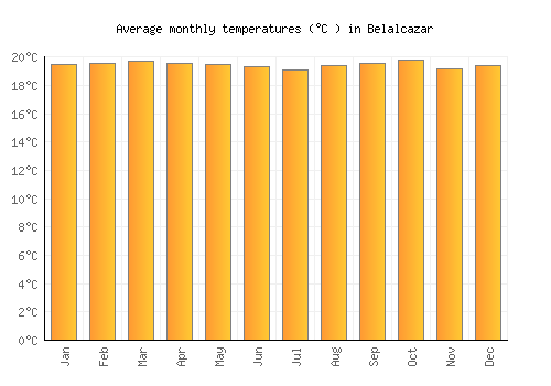 Belalcazar average temperature chart (Celsius)