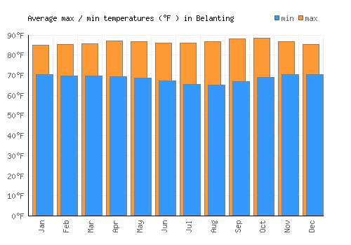 Belanting average minimum / maximum temperatures (Fahrenheit)