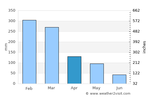 Belanting average rain in April