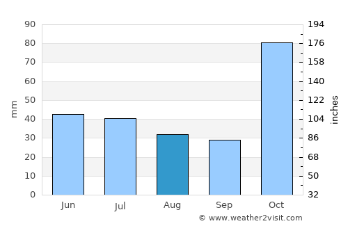 Belanting average rain in August