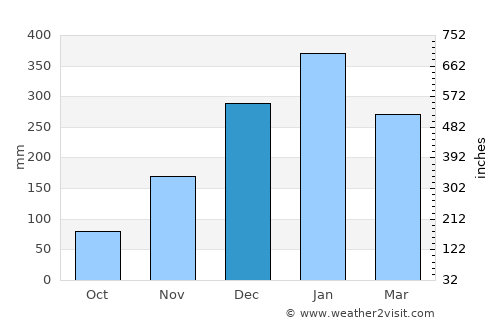 Belanting average rain in December