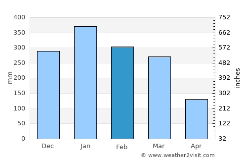 Belanting average rain in February