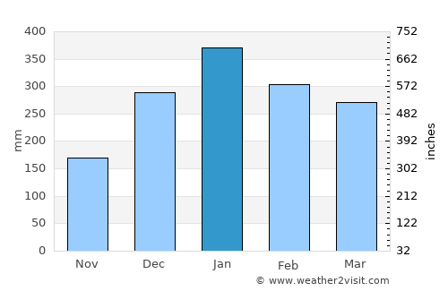 Belanting average rain in January