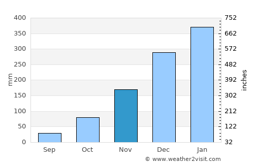 Belanting average rain in November