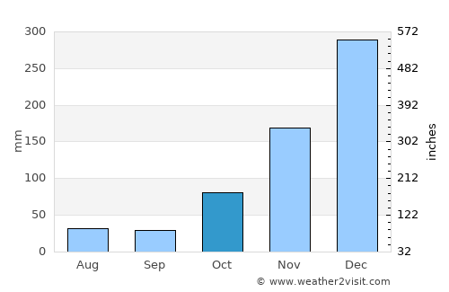Belanting average rain in October