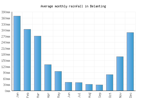 Belanting monthly rainfall chart (mm)