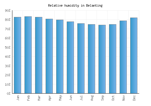 Belanting relative humidity averages