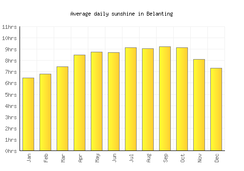 Belanting average daily sunshine chart