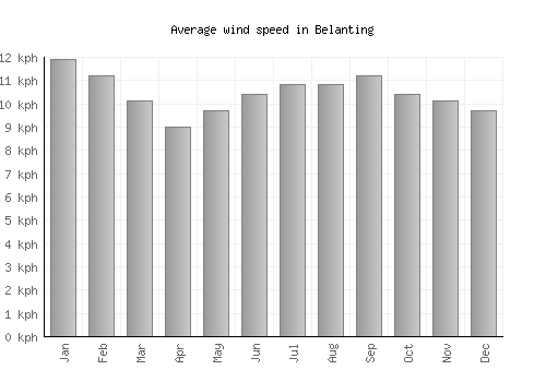 Belanting average winspeed by month (km/h)
