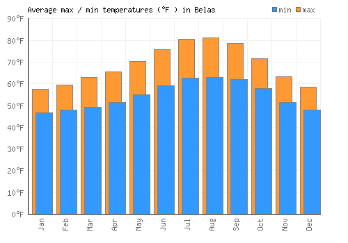 Belas average minimum / maximum temperatures (Fahrenheit)