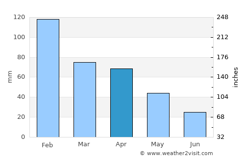 Belas average rain in April