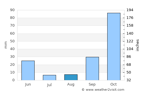 Belas average rain in August
