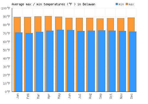 Belawan average minimum / maximum temperatures (Fahrenheit)