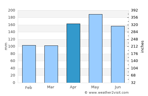 Belawan average rain in April