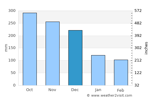 Belawan average rain in December