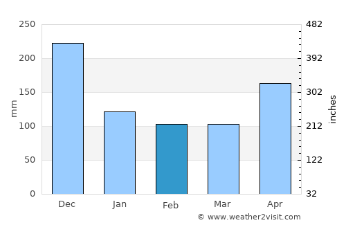 Belawan average rain in February