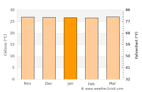 Belawan average temperature in January
