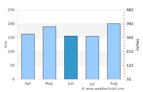 Belawan average rain in June