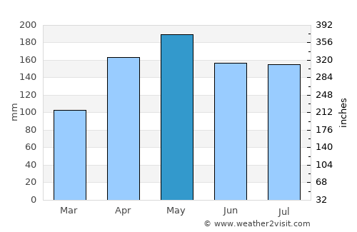 Belawan average rain in May