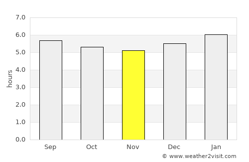 Belawan average rain in November