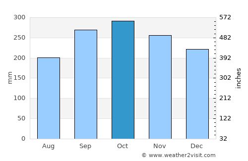 Belawan average rain in October