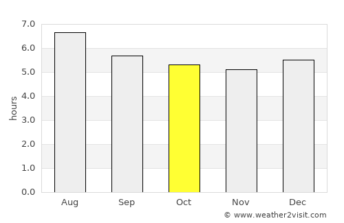 Belawan average rain in October