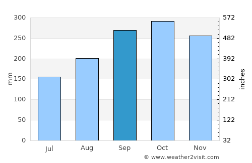 Belawan average rain in September