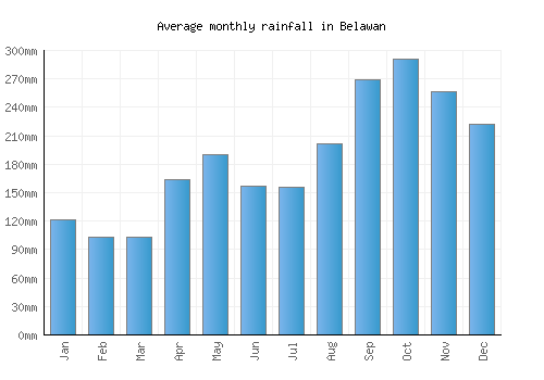 Belawan monthly rainfall chart (mm)