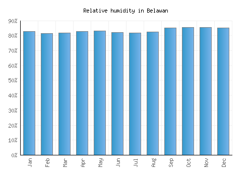 Belawan relative humidity averages