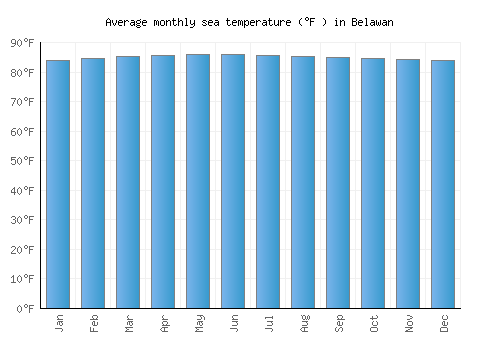 Belawan average sea temperature chart (Fahrenheit)