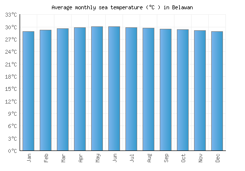 Belawan average sea temperature chart (Celsius)
