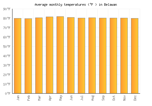 Belawan average temperature chart (Fahrenheit)