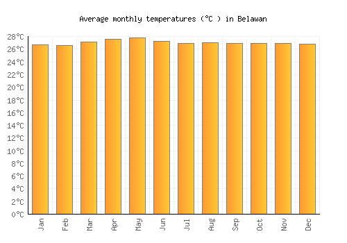 Belawan average temperature chart (Celsius)