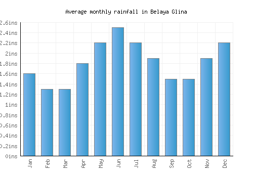 Belaya Glina monthly rainfall chart (inches)