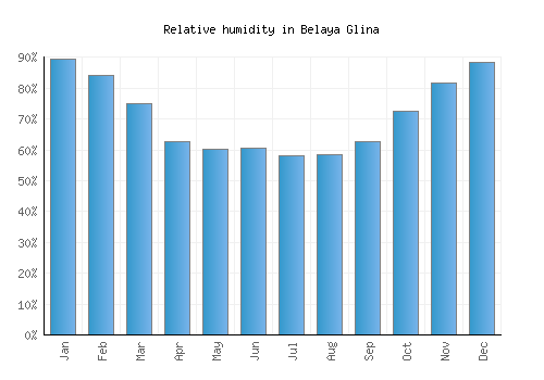 Belaya Glina relative humidity averages