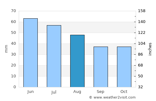Belaya Glina average rain in August