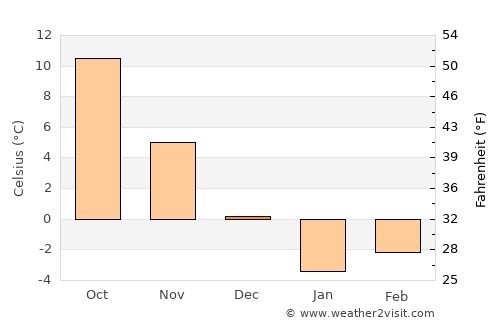 Belaya Glina average temperature in December